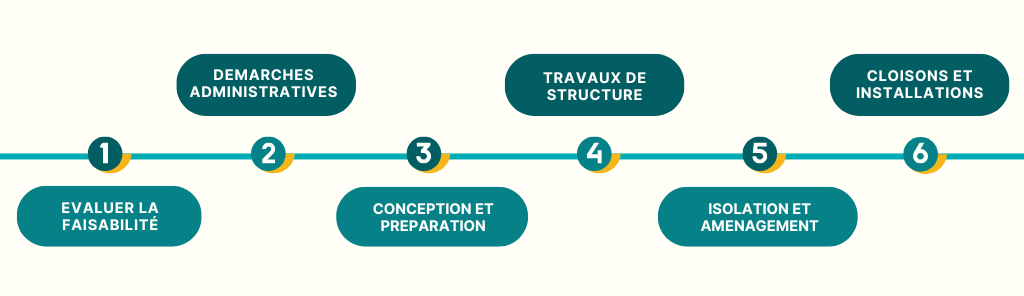Etape aménagement des combles