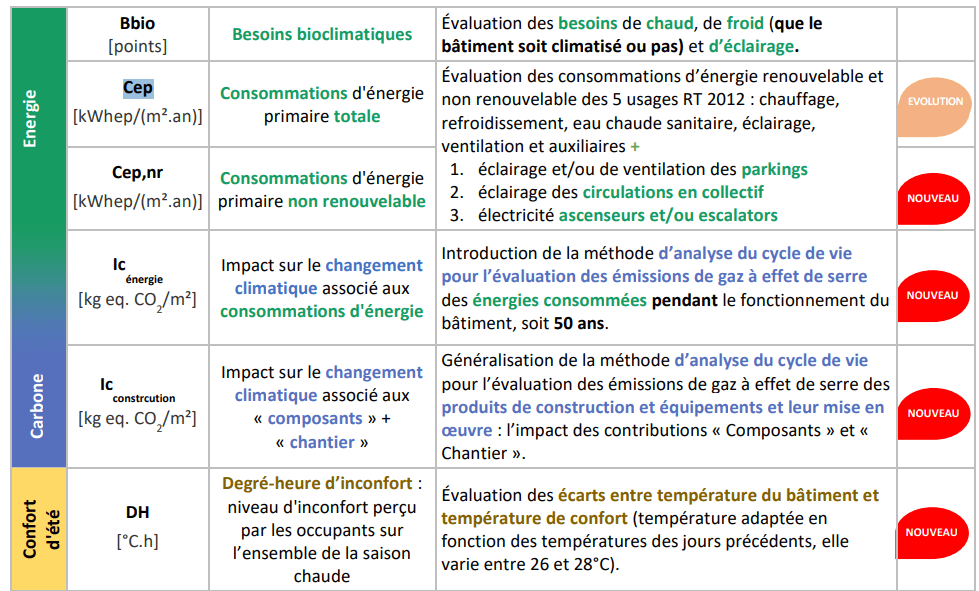 e 6 indicateurs répondant à des exigences minimales pour une études thermique
